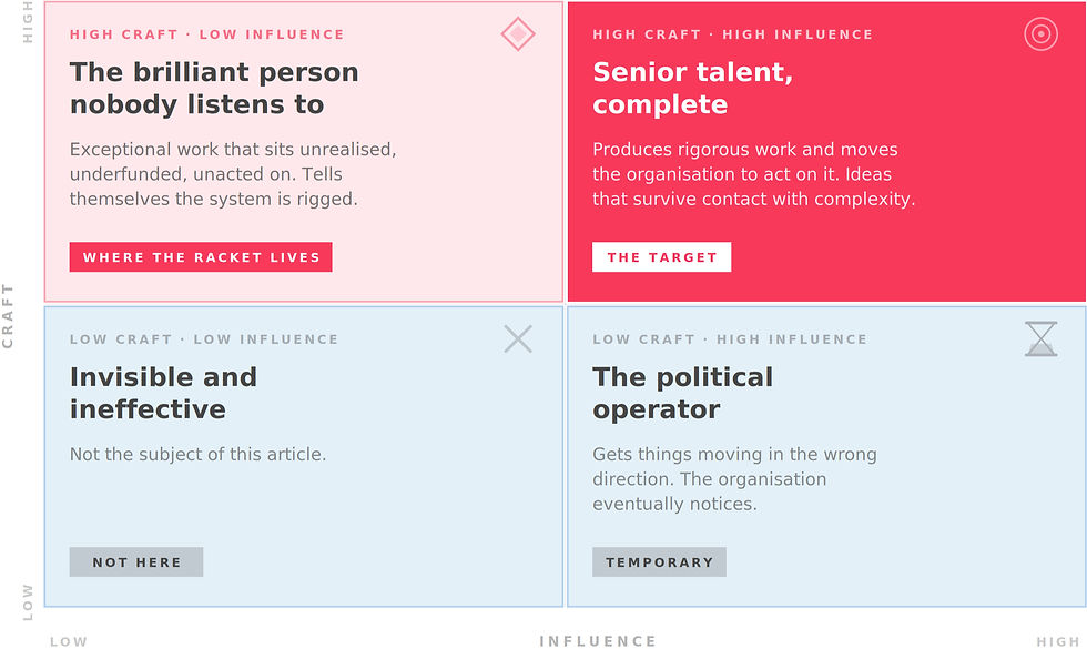 Grid with four colored sections: "Brilliant person", "Senior talent" in pink, "Invisible" and "Political operator" in blue. Text on roles.