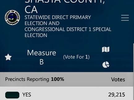 Sacramento Overrides Shasta Voters: Judge Issues Full Preliminary Injunction Against Measure B