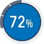 72 percent Cloud Solution