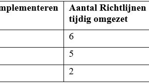 Nog niet eens de helft van de Europese richtlijnen op tijd omgezet in Vlaamse regelgeving.