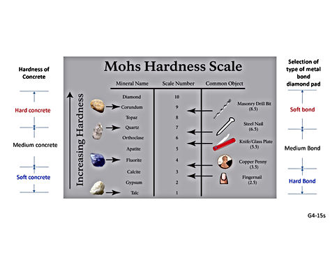Teesin Hardness Test Scale selection for diamond bond