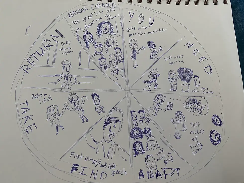 Reddit: 12freddyscomin4u "I’ve started mapping out Story Circles based on Dan Harmons method for structure for various character arcs in different episodes. Here’s one I decided to add some quick doodles to based on Jeff’s story circle from the pilot!"