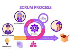 Scrum 101: A Beginner’s Guide to Agile Project Management