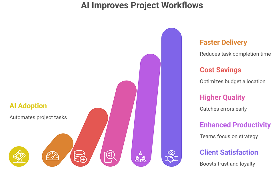 AI in Project Workflows