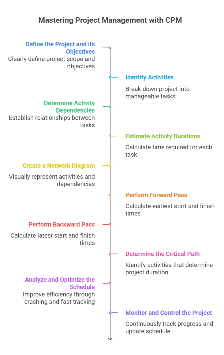 Critical Path Method