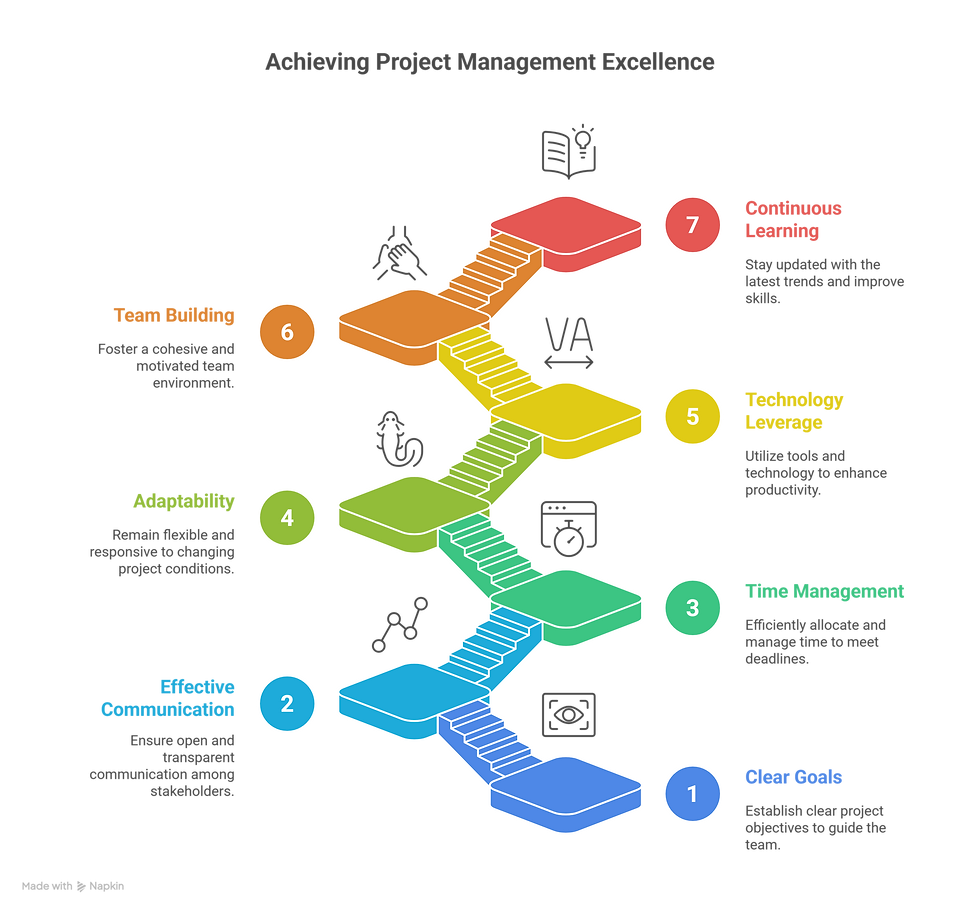 Habits of Project Managers