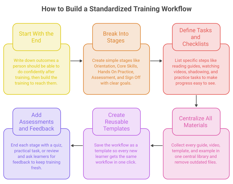 Training Workflows