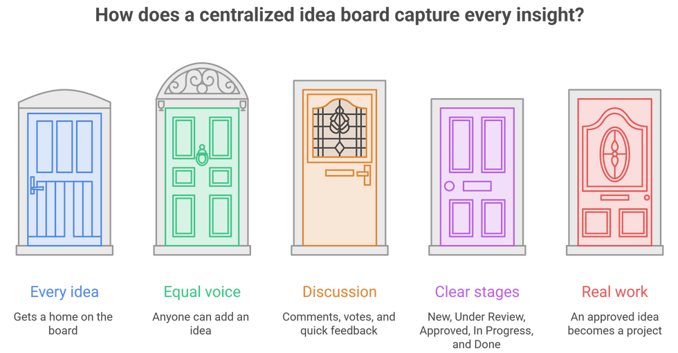 Centralized Idea Boards