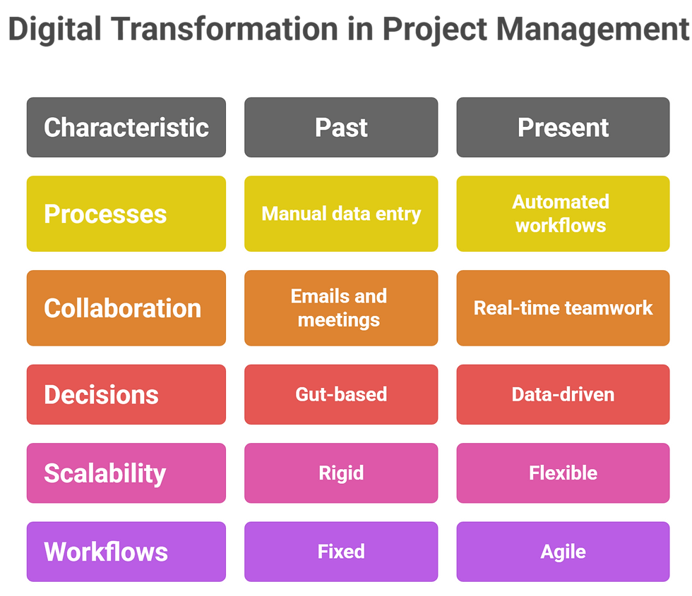Digital Transformation