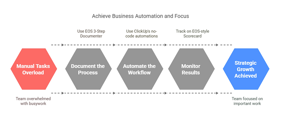 Entrepreneurial Operating System