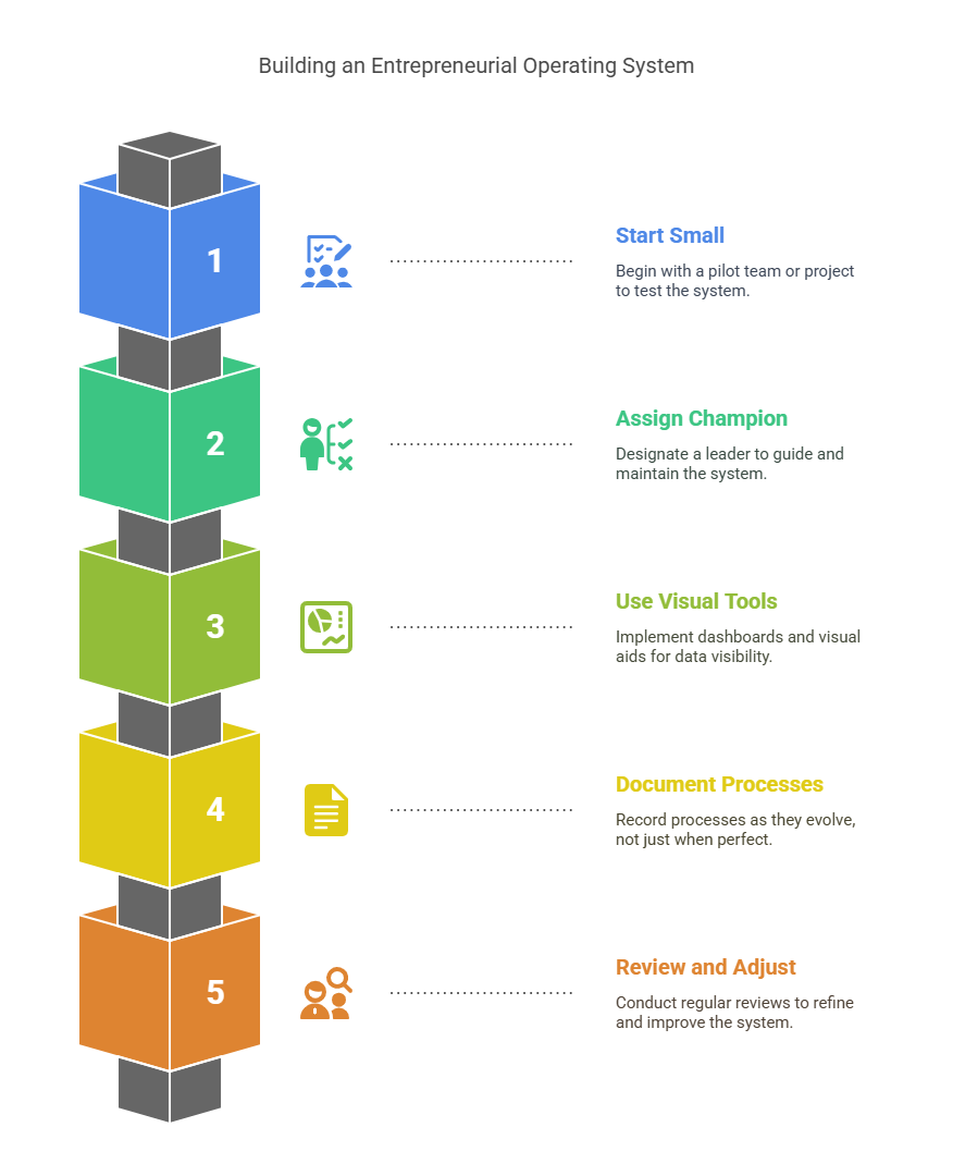 Entrepreneurial Operating System
