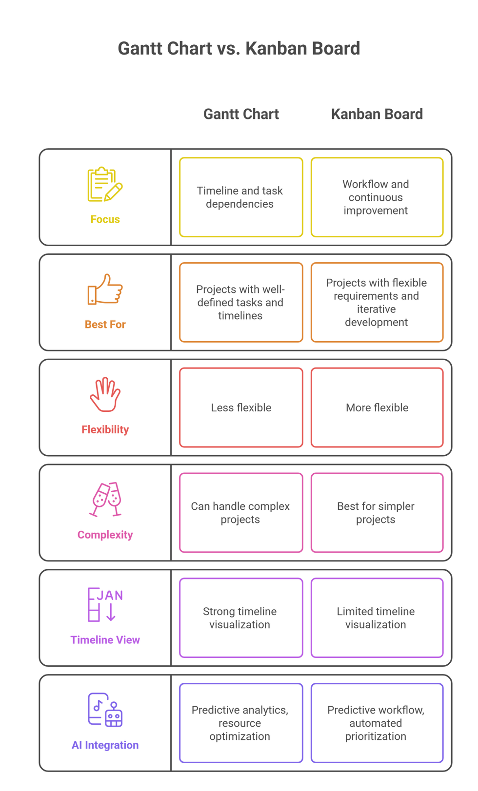 Gantt Charts vs. Kanban Boards