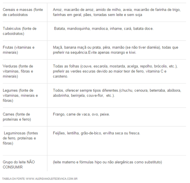 Introdução Alimentar do bebê APLV