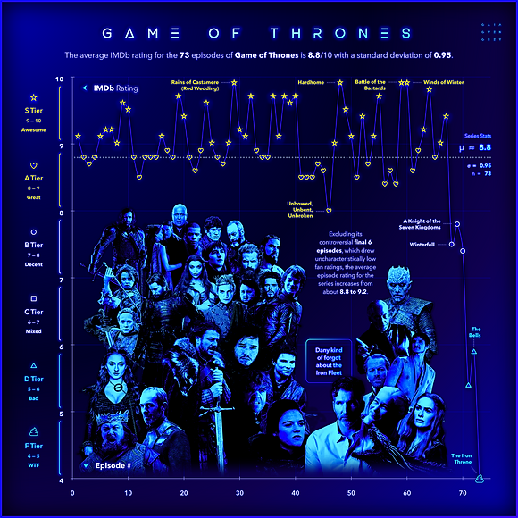 Game of Thrones IMDb Ratings Tier Chart.png