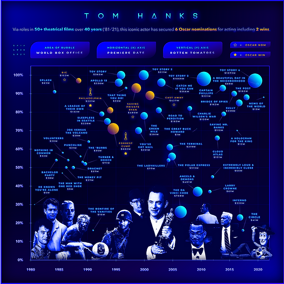 Tom Hanks Acting Career Chart.png