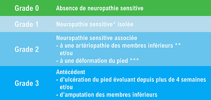 Gradation réalisée pour les patients diabétiques pendant un soin de pédicurie et réalisé à paris 16 dans le cabinet de pédicure-podologue nommé Centre de Podologie Paris 16 - Auteuil