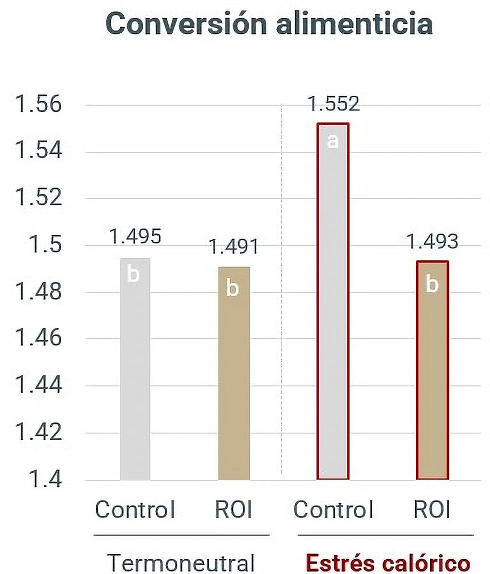 Figura 1. Conversión alimenticia de pollos de engorda machos Cobb 500 expuestos a estrés calórico (34 °C ±1 de 12:00 a 18:00 h, humedad relativa 65–75 %, del día 22 al 35) con inclusión de AGROMED ROI a 400 ppm (Zulkifli et al., 2024).