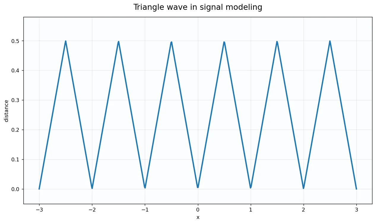 Triangle wave in signal modeling