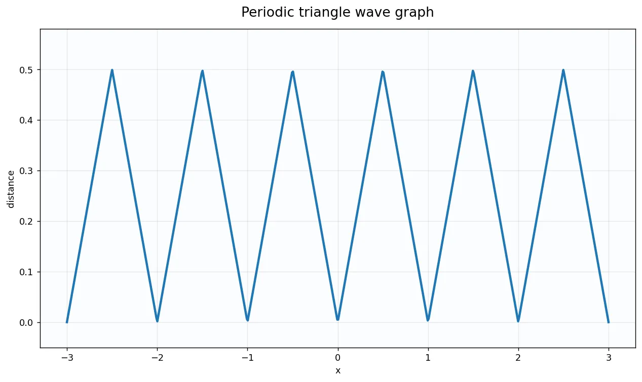Periodic triangle wave graph