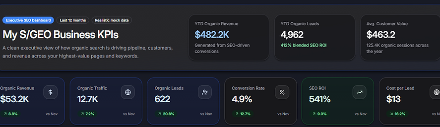 Business KPI panels displaying MyS/GEO business performance metrics, including YTD organic revenue, organic leads, average customer value, conversion rate, and key marketing performance indicators in a clean card-based data visualization layout.