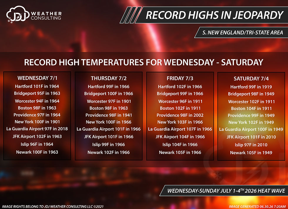 Previous Record High Temperatures for Official Record Keeping Sites