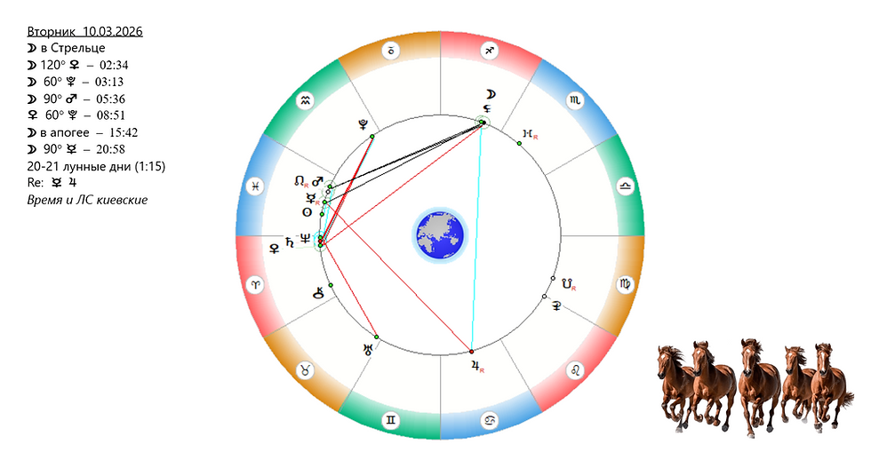 АСТРОСВОДКА на 10 марта