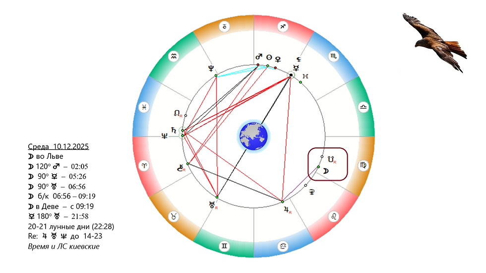 АСТРОСВОДКА на 10 декабря