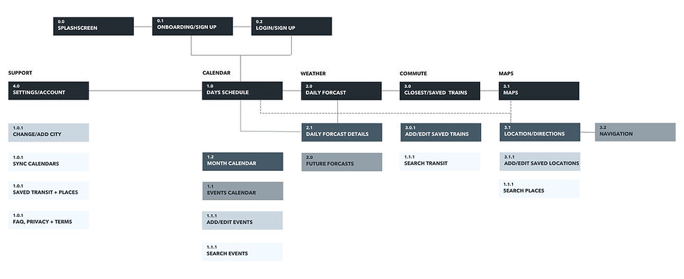 UX/UI Day Planner App - Navigation Map