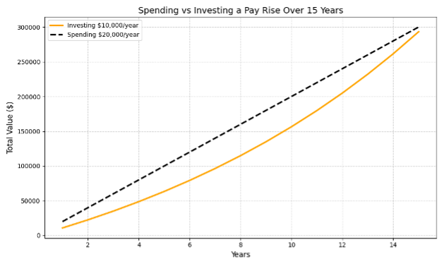 Spending vs Investing a pay rise over 15 years