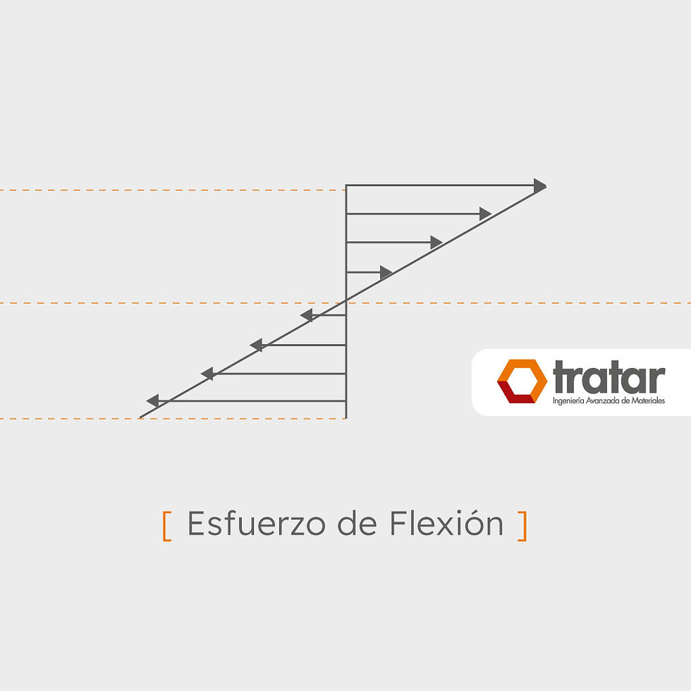 Diagrama técnico de esfuerzos de flexión sobre un fondo gris, mostrando la distribución lineal de tensiones desde el eje neutro hacia las fibras exteriores de una pieza.