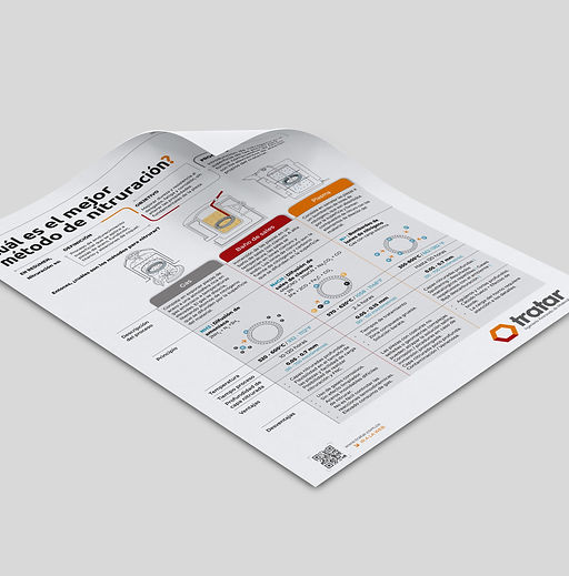 Infografía comparativa entre métodos de nitruración: gas, sales y plasma, con pros, contras y parámetros clave