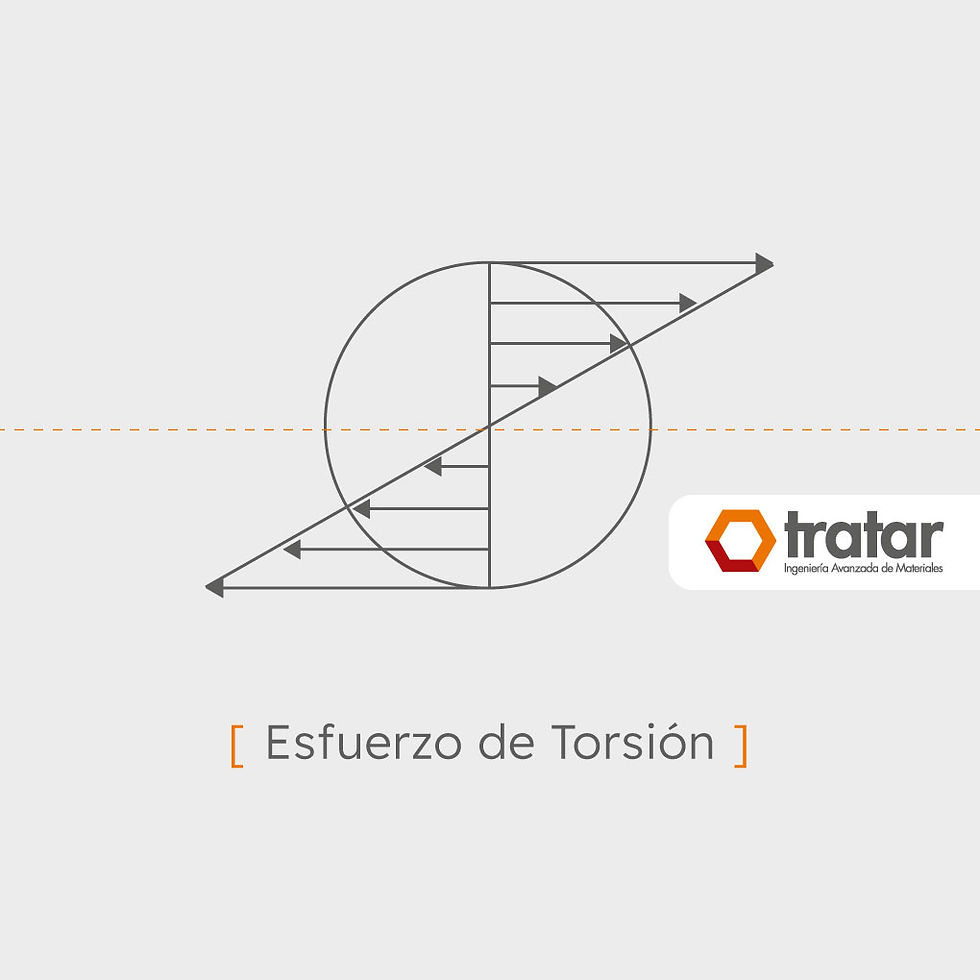 Esquema técnico de un esfuerzo de torsión en una sección transversal circular, con vectores que indican el aumento de la tensión cortante hacia el exterior del radio.