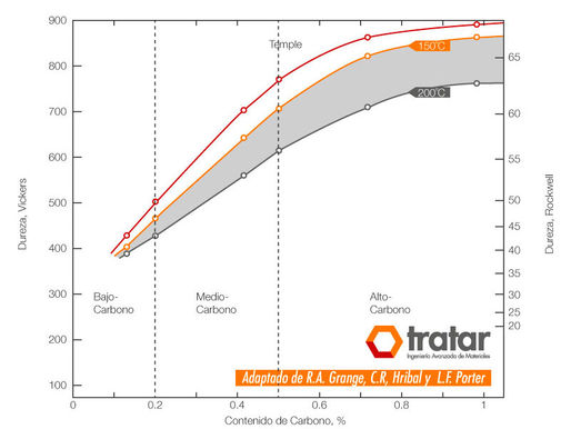 Gráfico de dureza Vickers y Rockwell en función del porcentaje de contenido de carbono en aceros, mostrando curvas para temple y revenido a 150 y 200 grados centígrados.