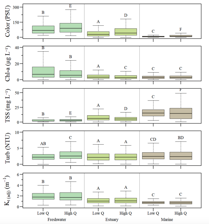 Comparison of optical water quality parameters along the Caloosahatchee river estuary and flow regimes