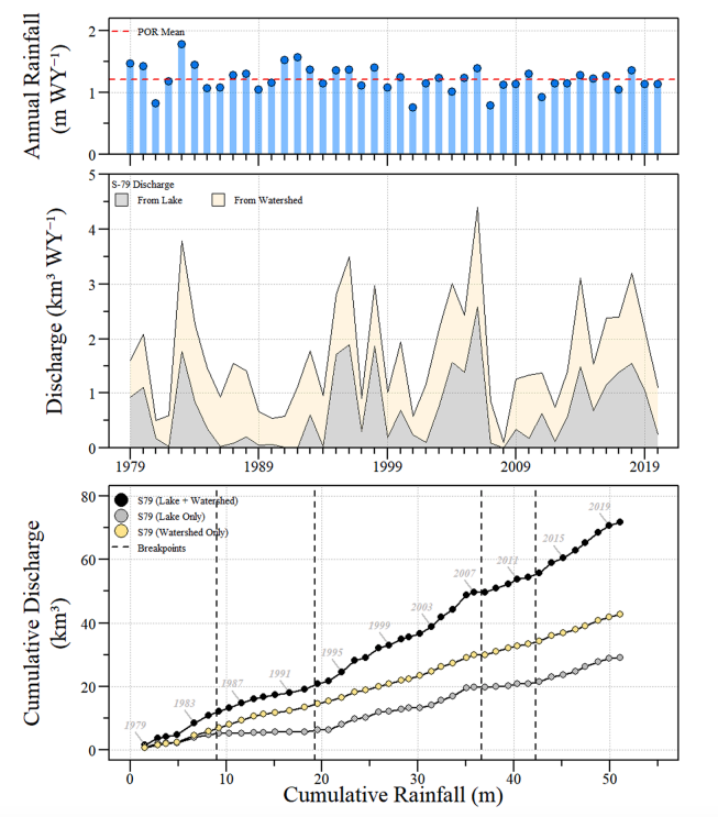 Annual regional rainfall and the annual discharge into the Caloosahatchee River Estuary with water identified
