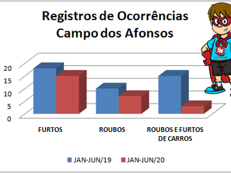 Vila Militar teve alta e Campo dos Afonsos queda no roubos de veículos no 1º semestre de 2020