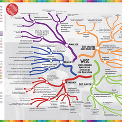 A new mindmap for Innovation (educational trip)