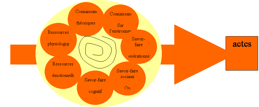 C comme compétence combinatoire, le modèle de LE BOTERF