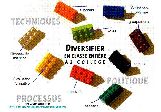 Diversifier en classe au collège