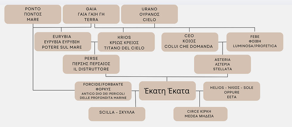 Hekate: from Hesiod to Chaldean Oracles, Titanes, Mediatrix and Guardian of Cosmic Continuity