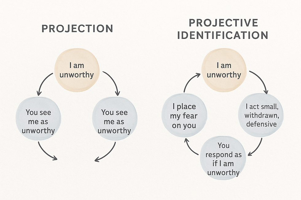 diagram differentiating between projection and projective identification