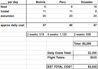 how to create a travel budget