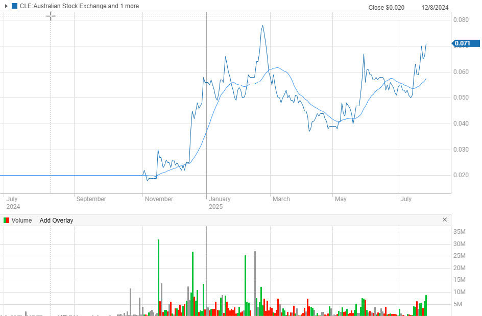 Figure 7: Cyclone Metals Limited share price chart as at 28th July 2025.(source: commsec) | Samso News