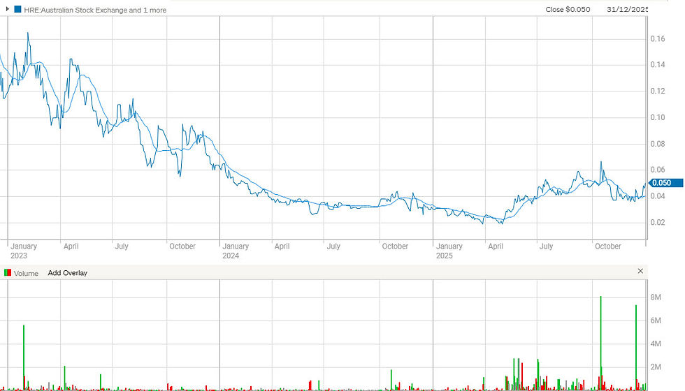 Figure 6: HRE share price chart as of 31st December 2025. (source: CommSec) | Samso News