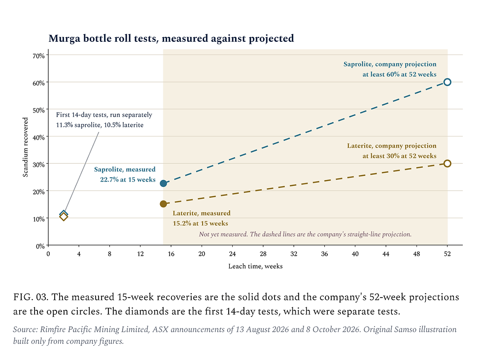 FIG. 03. The measured 15-week recoveries are the solid dots and the company's 52-week projections are the open circles. The diamonds are the first 14-day tests, which were separate tests. Saprolite 22.7 per cent measured and at least 60 per cent projected. Laterite 15.2 per cent measured and at least 30 per cent projected.