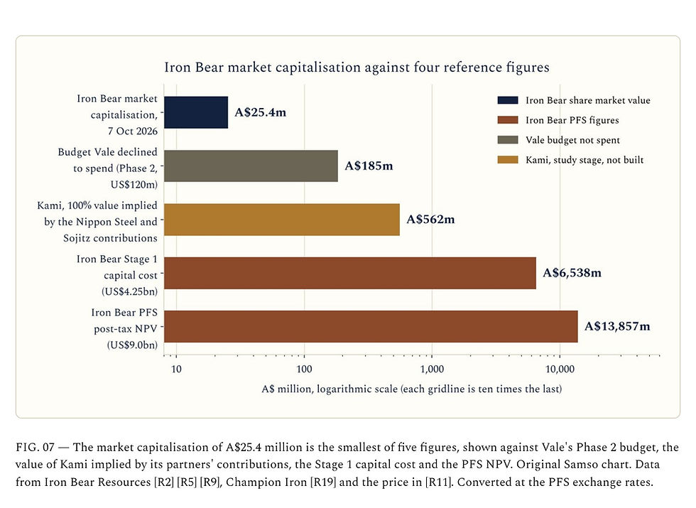 FIG. 07 — The market capitalisation of A$25.4 million is the smallest of five figures, shown against Vale's Phase 2 budget, the value of Kami implied by its partners' contributions, the Stage 1 capital cost and the PFS NPV. Original Samso chart. Data from Iron Bear Resources [R2] [R5] [R9], Champion Iron [R19] and the price in [R11]. Converted at the PFS exchange rates.