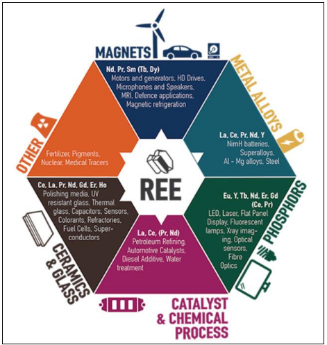 Figure 2: Uses of Rare Earth Elements (source: Eurare) | Samso Inssights