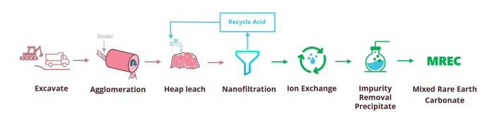 Figure 2: Indicative processing steps including Heap Leach, Nanofiltration, plus Ion Exchange & Impurity Removal (source: OD6) | Samso News