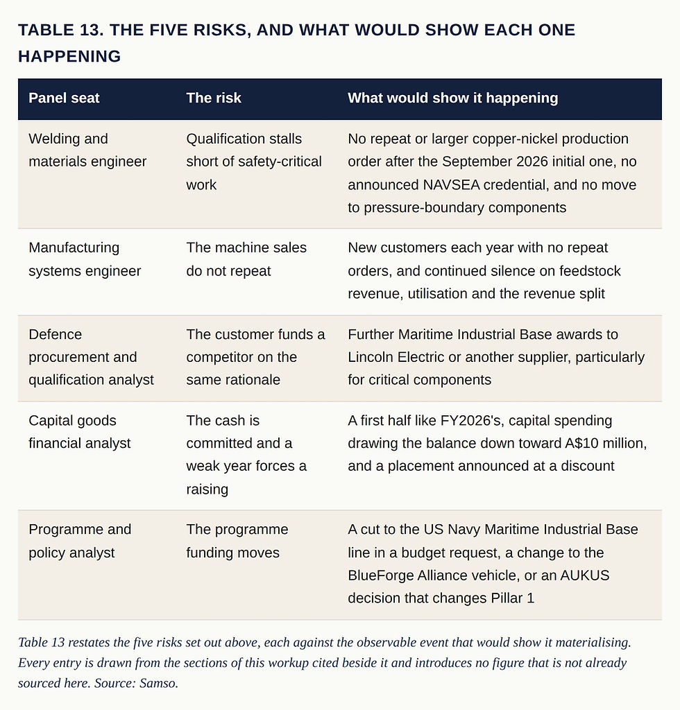 Table 13. The five risks, and what would show each one happening. Columns: Panel seat, The risk, What would show it happening. Panel seat Welding and materials engineer, The risk Qualification stalls short of safety-critical work, What would show it happening No repeat or larger copper-nickel production order after the September 2026 initial one, no announced NAVSEA credential, and no move to pressure-boundary components. Panel seat Manufacturing systems engineer, The risk The machine sales do not repeat, What would show it happening New customers each year with no repeat orders, and continued silence on feedstock revenue, utilisation and the revenue split. Panel seat Defence procurement and qualification analyst, The risk The customer funds a competitor on the same rationale, What would show it happening Further Maritime Industrial Base awards to Lincoln Electric or another supplier, particularly for critical components. Panel seat Capital goods financial analyst, The risk The cash is committed and a weak year forces a raising, What would show it happening A first half like FY2026's, capital spending drawing the balance down toward A$10 million, and a placement announced at a discount. Panel seat Programme and policy analyst, The risk The programme funding moves, What would show it happening A cut to the US Navy Maritime Industrial Base line in a budget request, a change to the BlueForge Alliance vehicle, or an AUKUS decision that changes Pillar 1. Table 13 restates the five risks set out above, each against the observable event that would show it materialising. Every entry is drawn from the sections of this workup cited beside it and introduces no figure that is not already sourced here. Source: Samso.