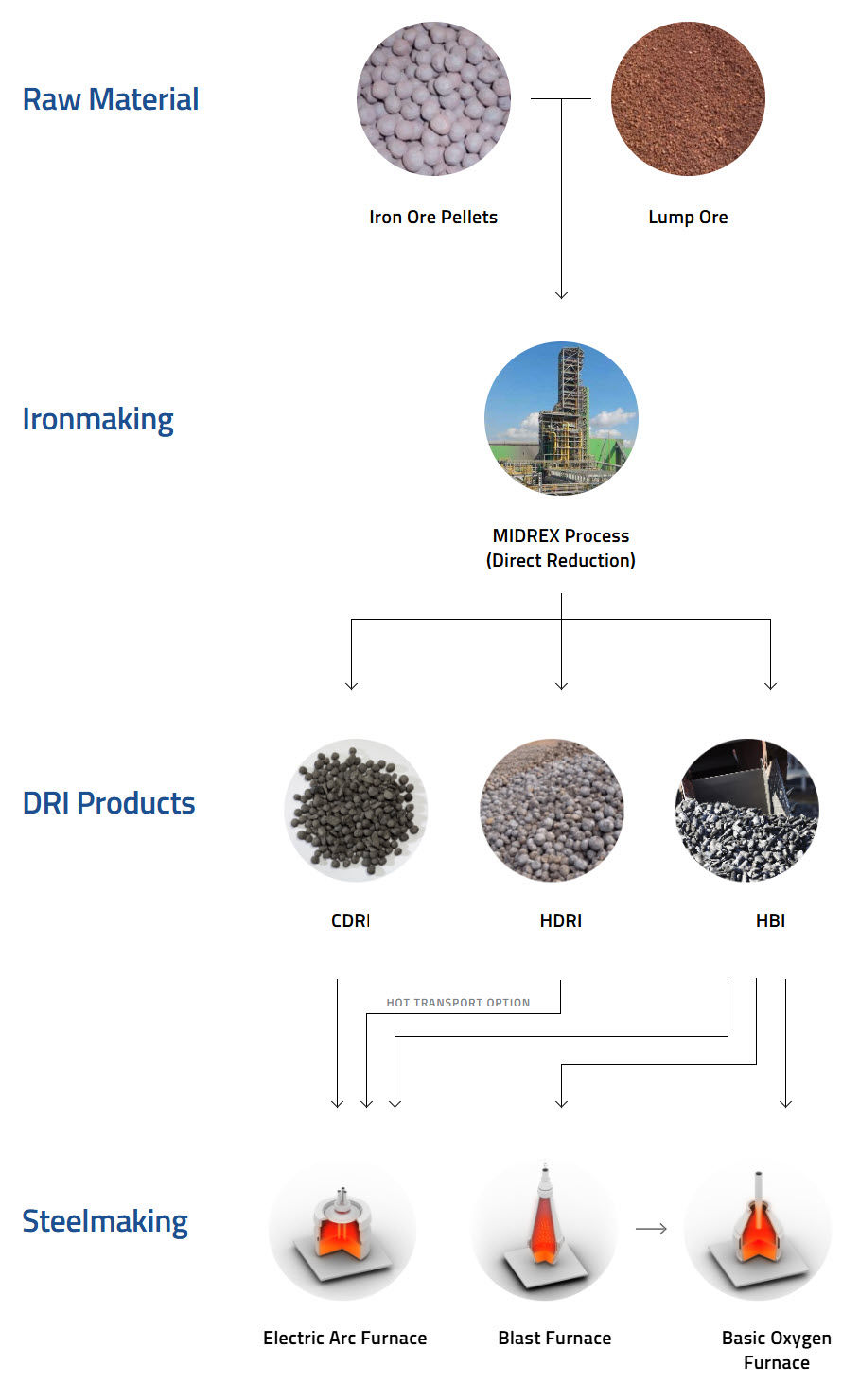 Figure 3: The Art of making Green Steel - A diagrammatic representation of how the potential flow sheet of Green Steel production will look like. (source: Midrex)